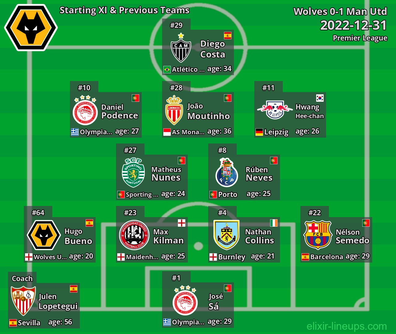 Wolves Starting XI & Previous Teams 2022-12-31
