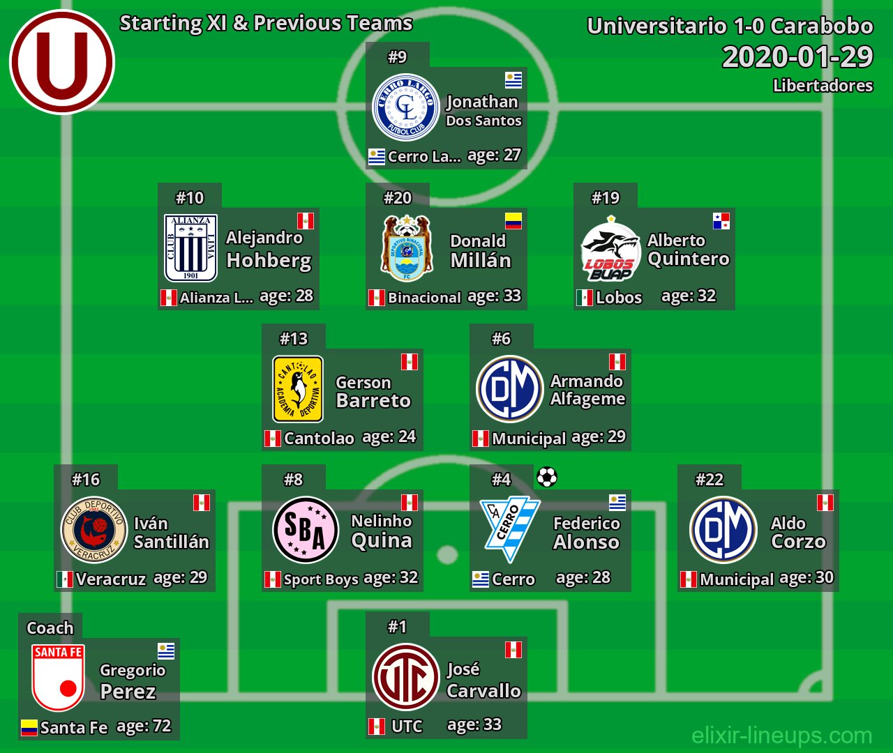 Universitario Starting XI & Previous Teams 2020-01-29