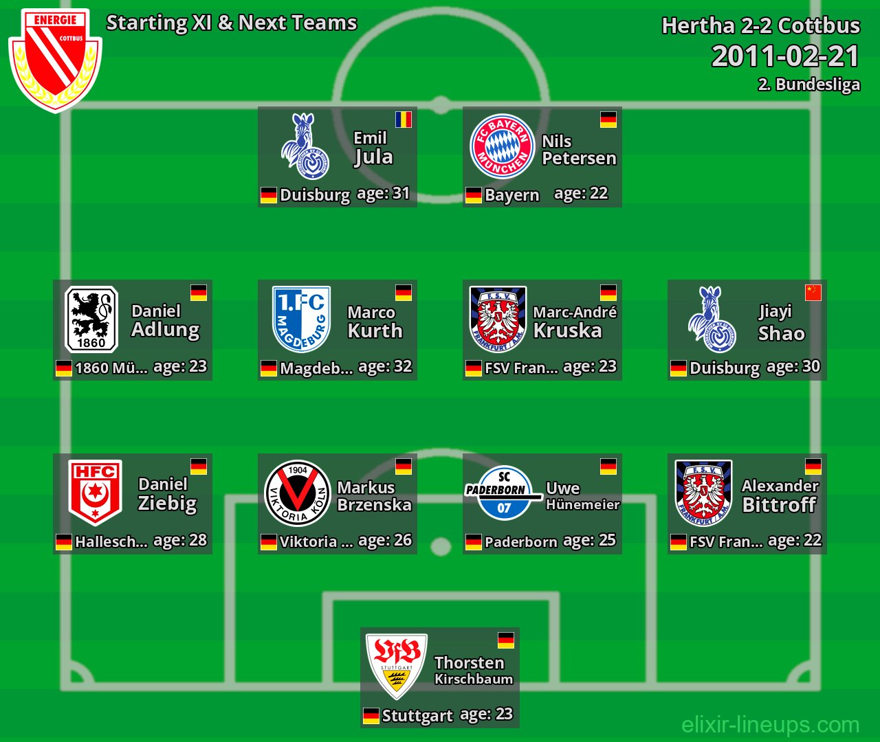 Cottbus Starting XI & Next Teams 2011-02-21