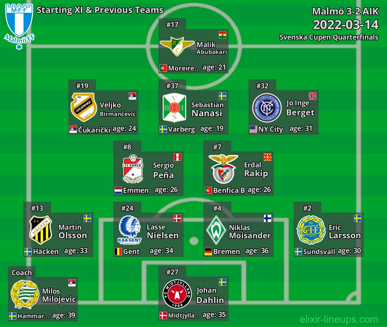 Malmö Starting XI & Previous Teams 2022-03-14