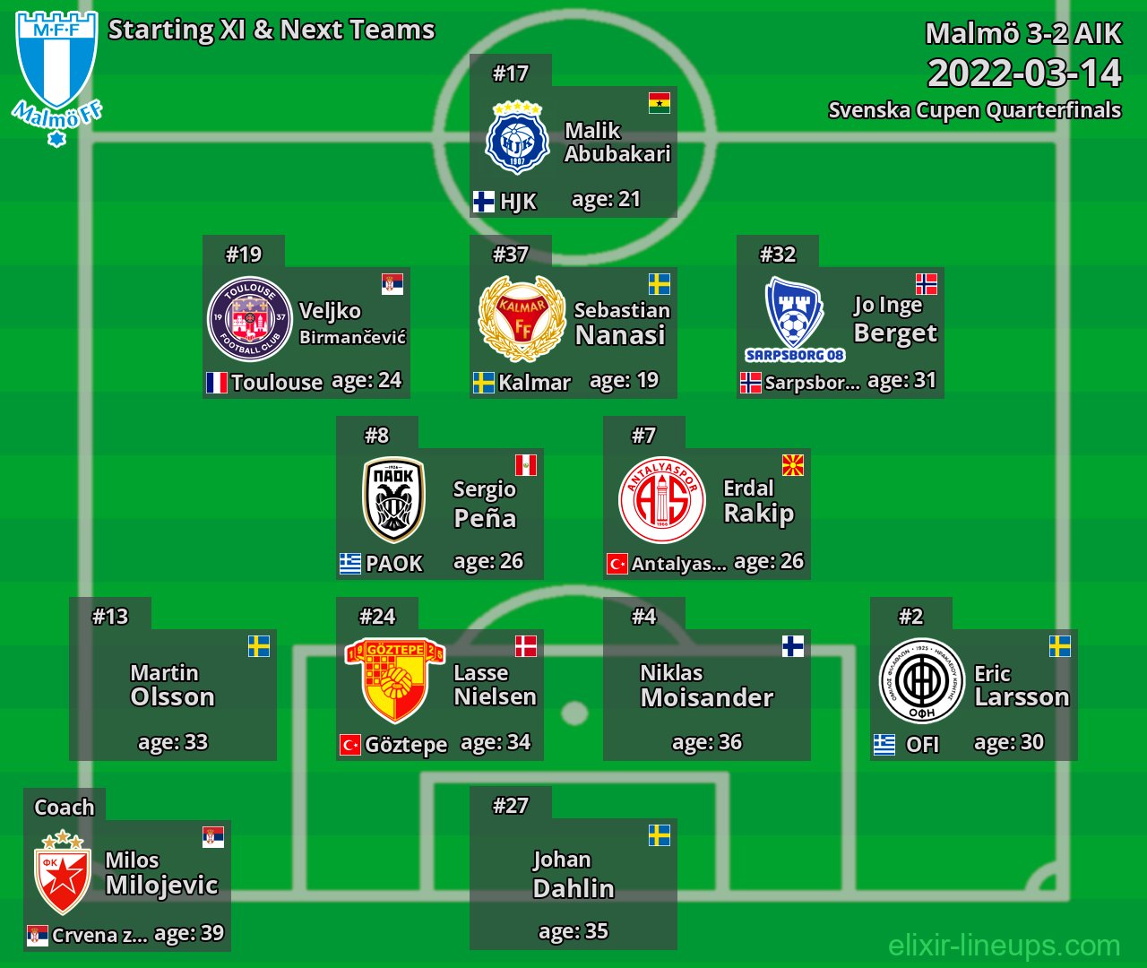Malmö Starting XI & Next Teams 2022-03-14
