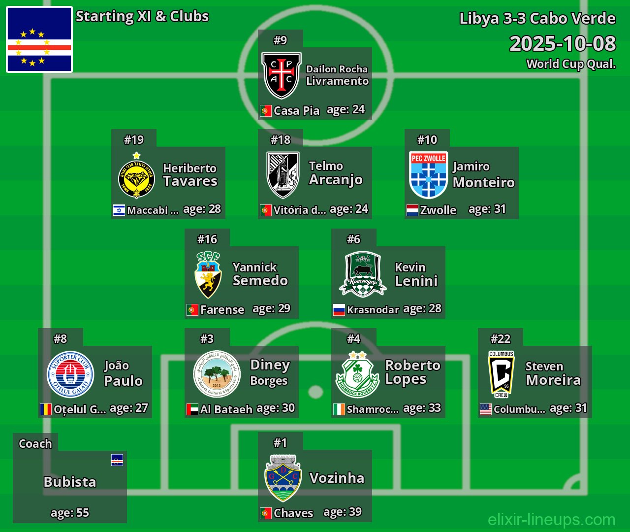 Cabo Verde Starting XI 2025-10-08