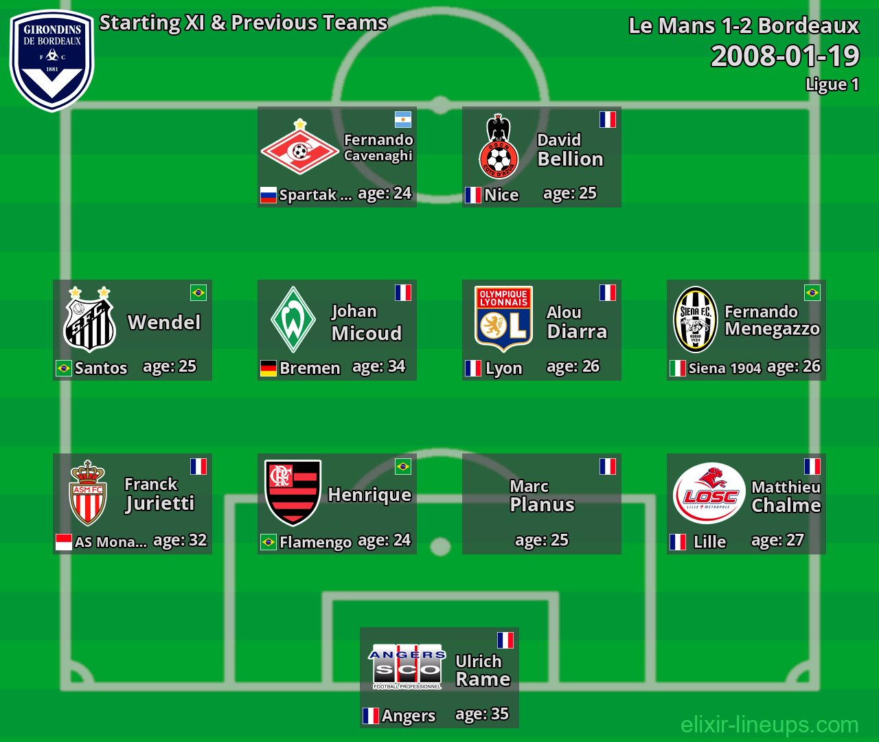 Bordeaux Starting XI & Previous Teams 2008-01-19