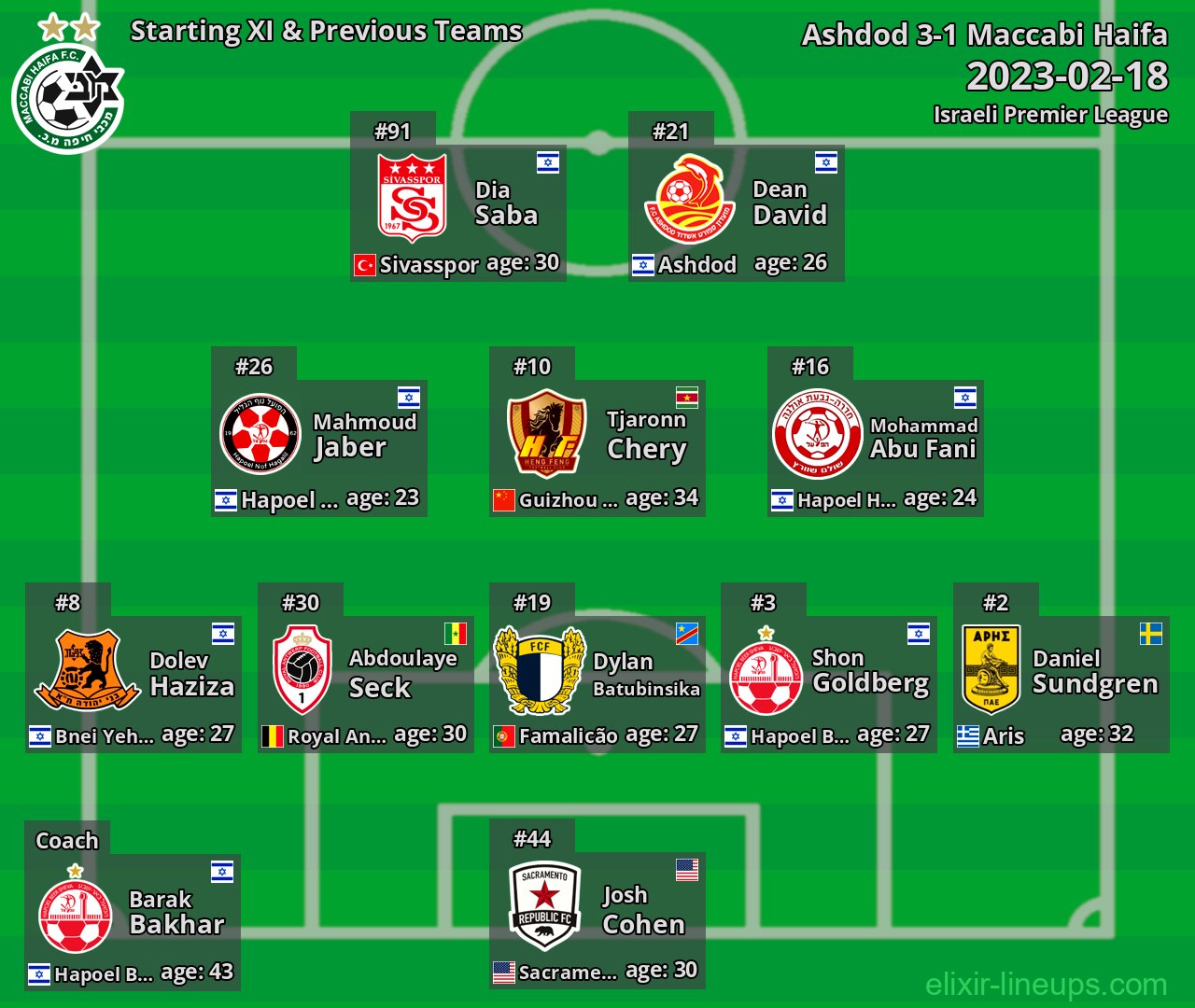 Maccabi Haifa Starting XI & Previous Teams 2023-02-18