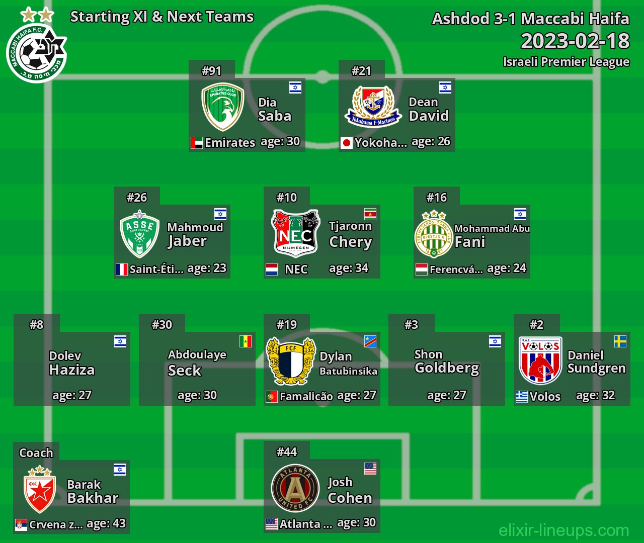 Maccabi Haifa Starting XI & Next Teams 2023-02-18