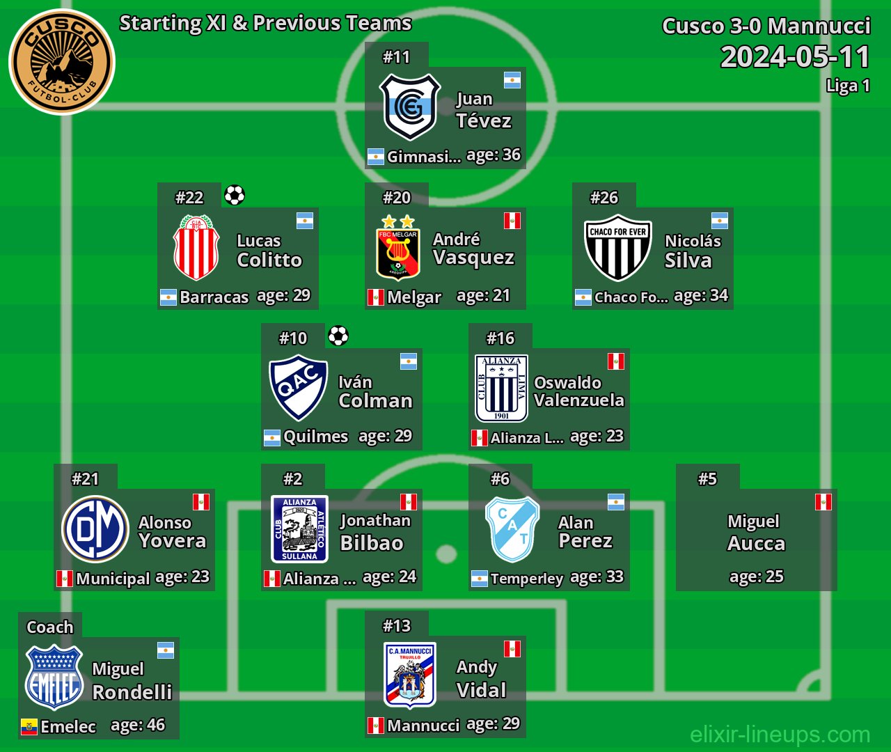 Cusco Starting XI & Previous Teams 2024-05-11