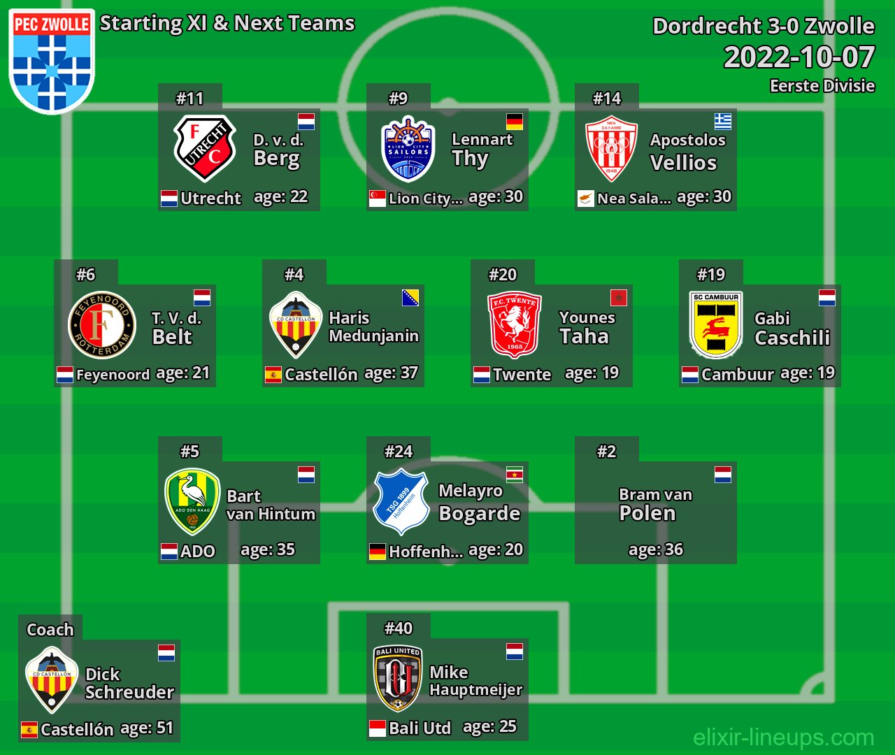 Zwolle Starting XI & Next Teams 2022-10-07