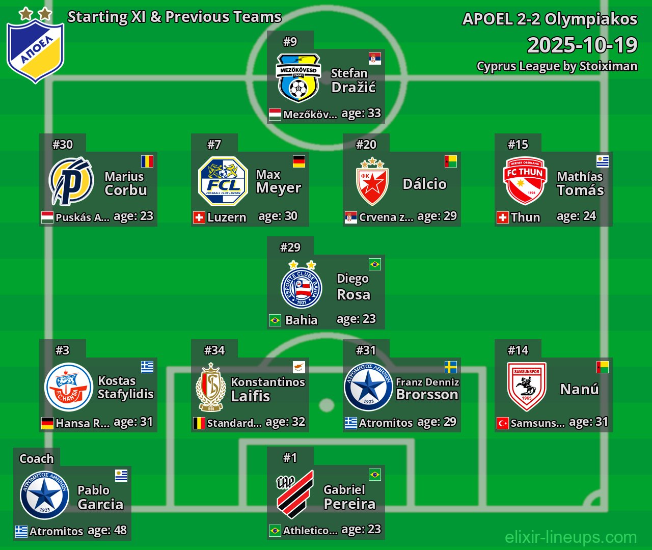 APOEL Starting XI & Previous Teams 2025-10-19