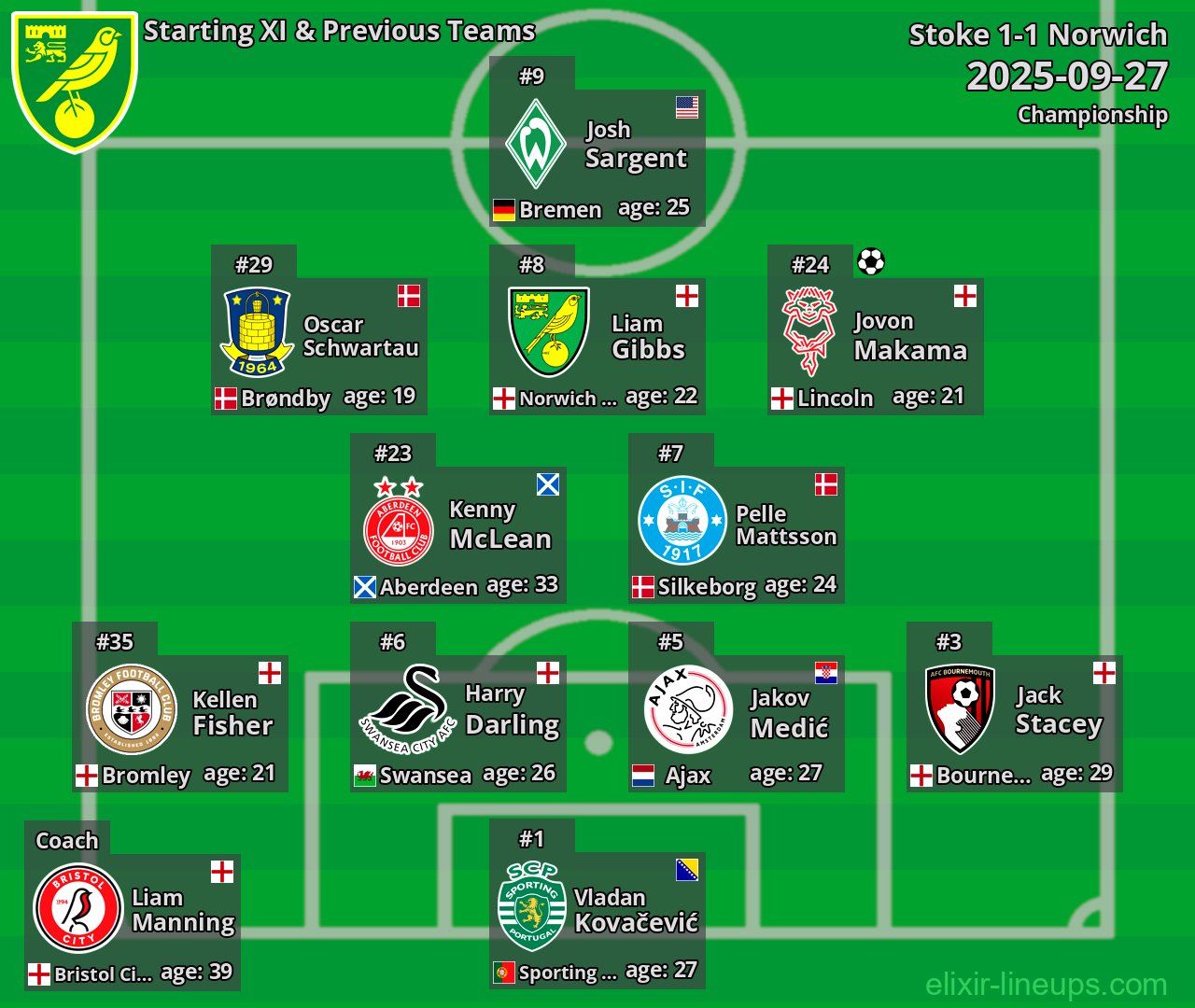 Norwich Starting XI & Previous Teams 2025-09-27