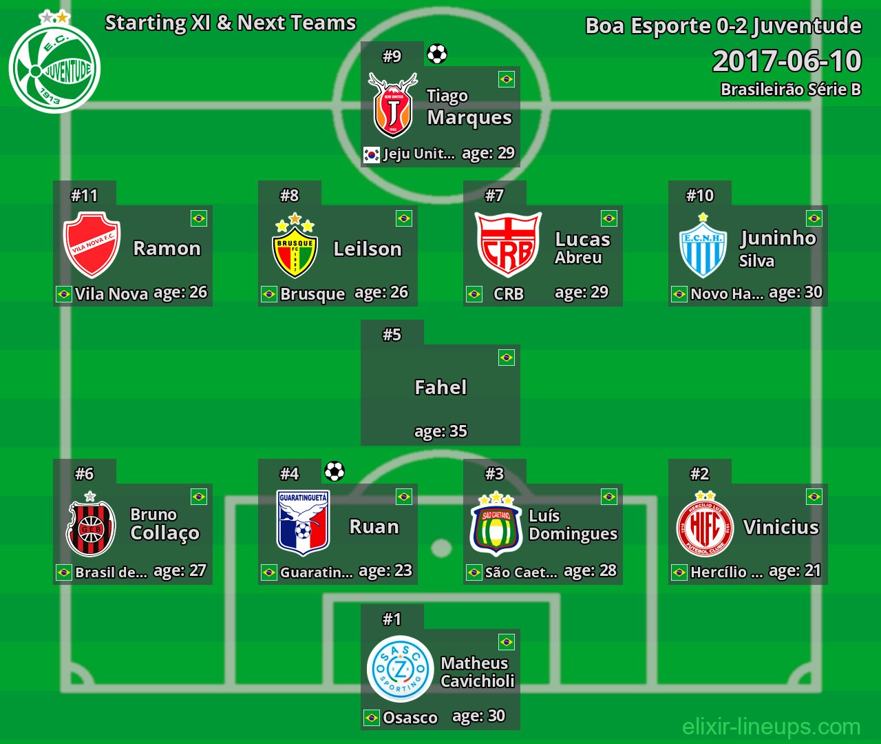 Juventude Starting XI & Next Teams 2017-06-10