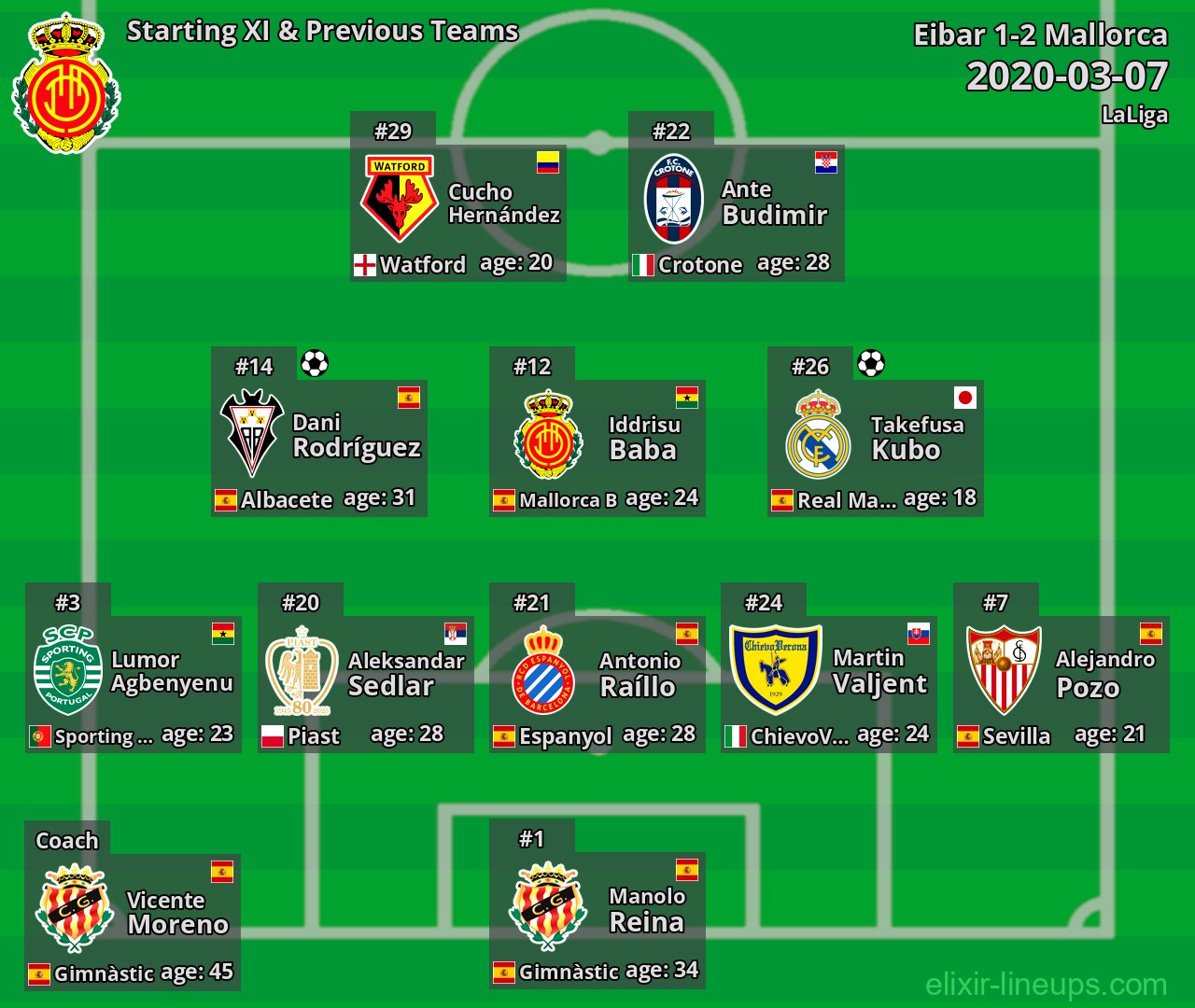Mallorca Starting XI & Previous Teams 2020-03-07