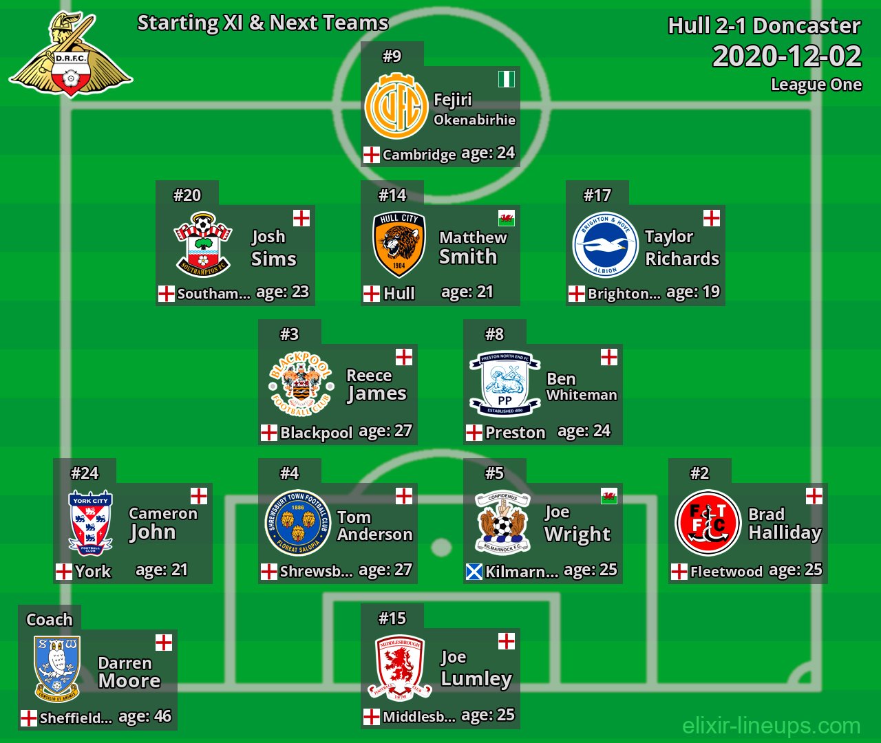 Doncaster Starting XI & Next Teams 2020-12-02