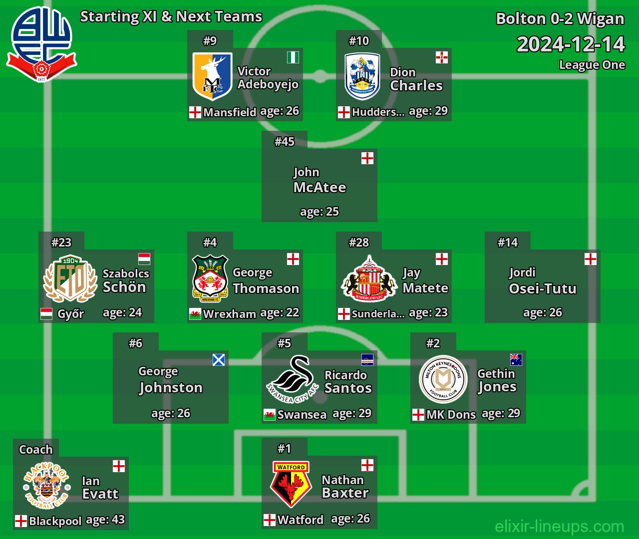 Bolton Starting XI & Next Teams 2024-12-14