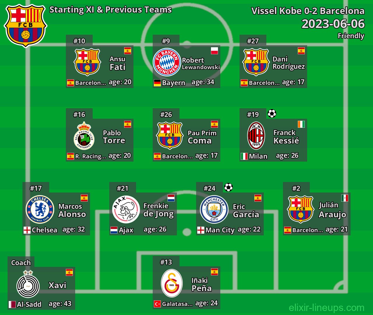 Barcelona Starting XI & Previous Teams 2023-06-06