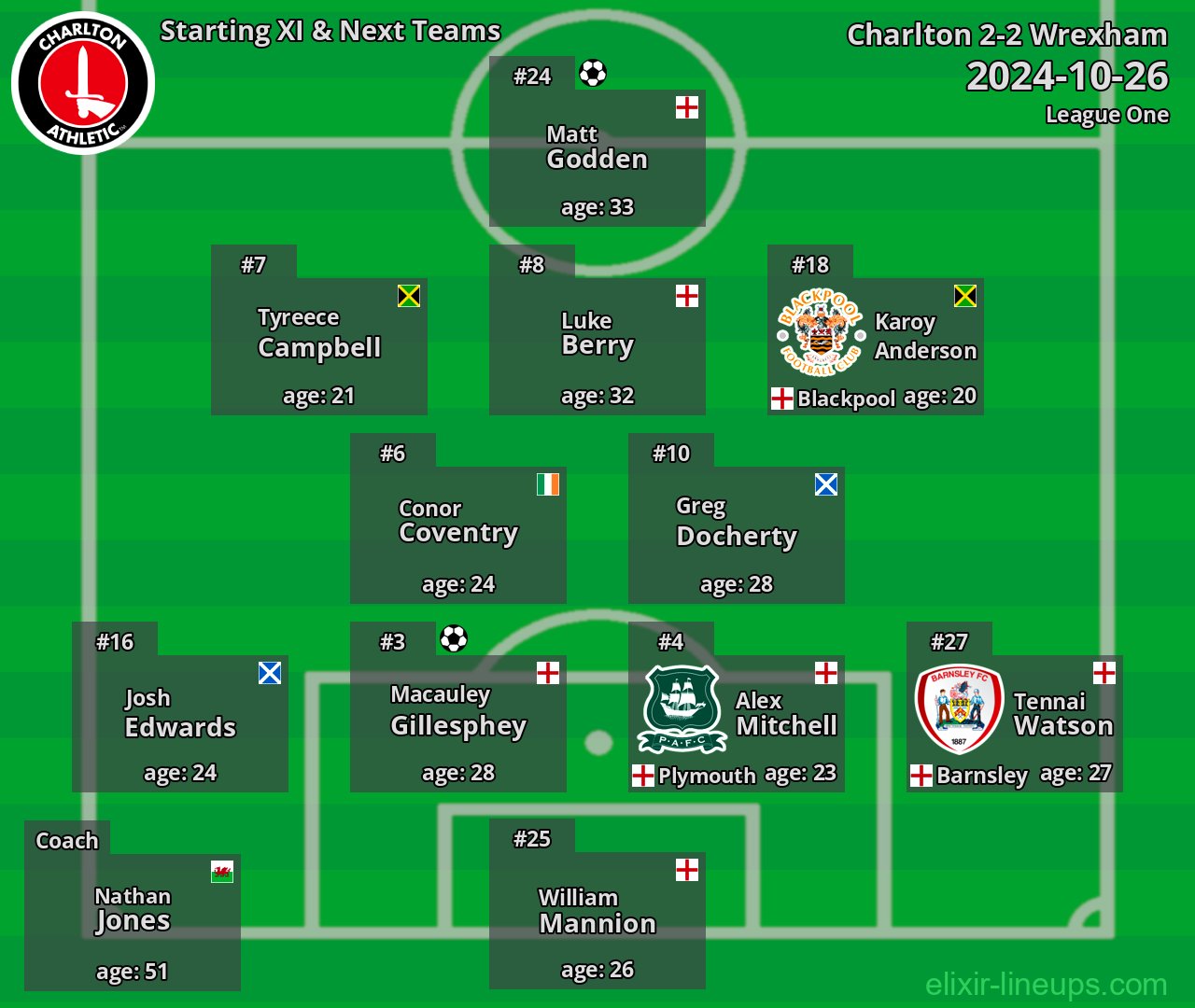 Charlton Starting XI & Next Teams 2024-10-26