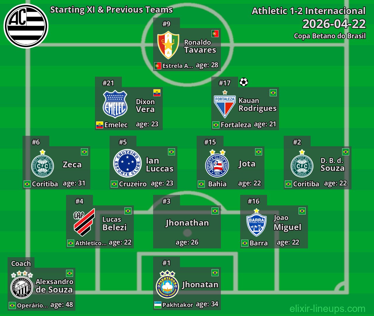 Athletic Starting XI & Previous Teams 2026-04-22