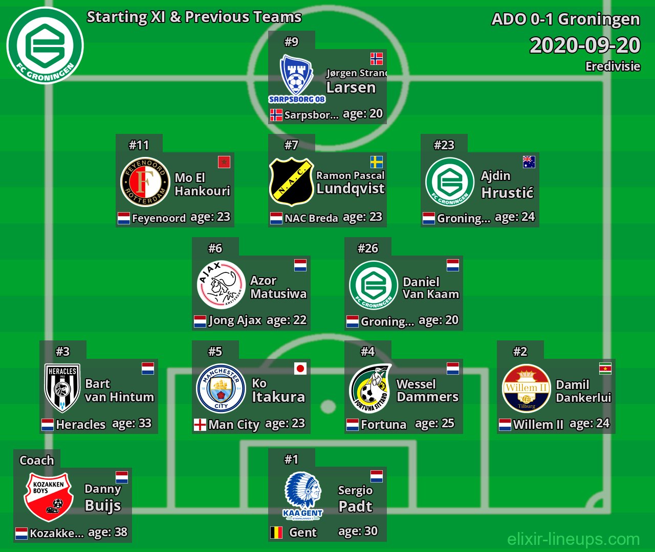Groningen Starting XI & Previous Teams 2020-09-20