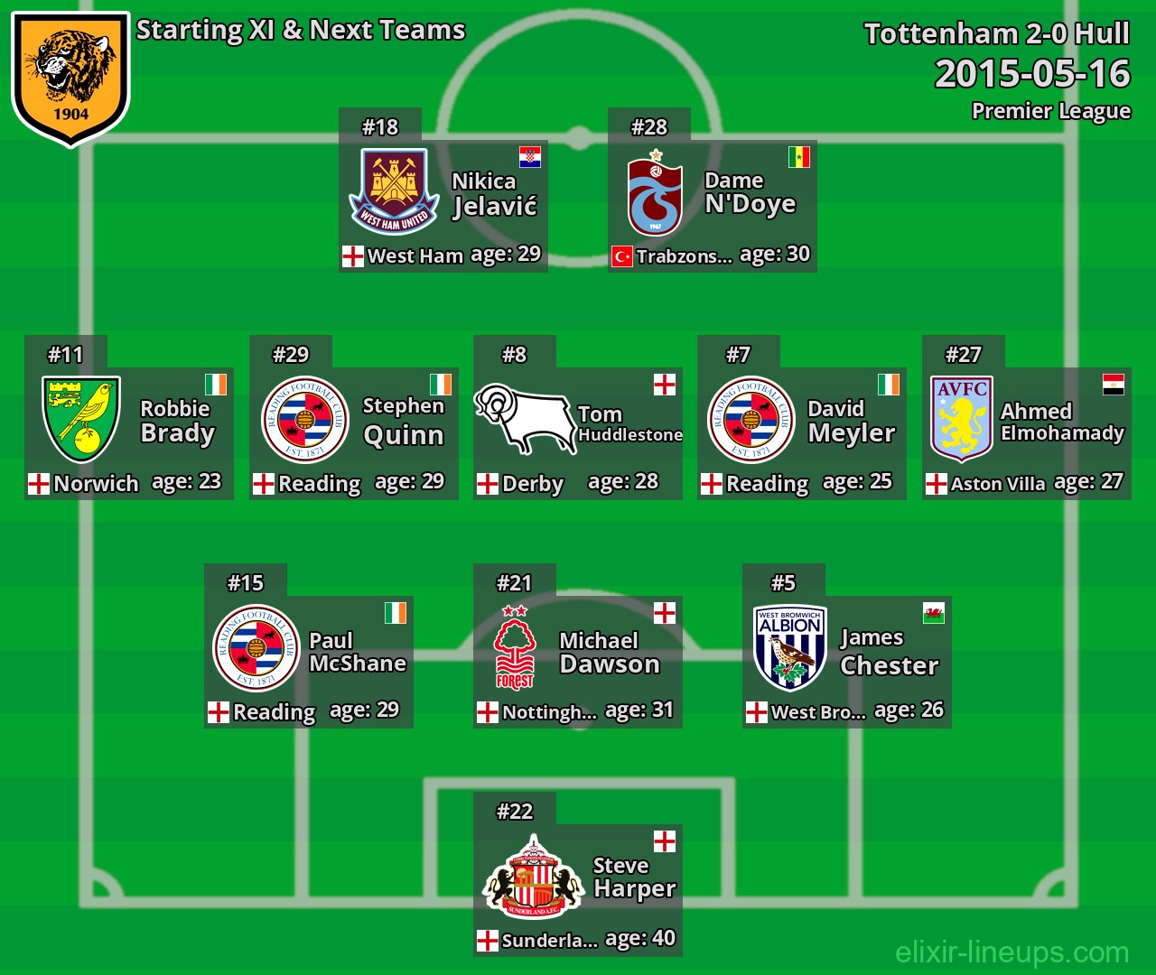 Hull Starting XI & Next Teams 2015-05-16