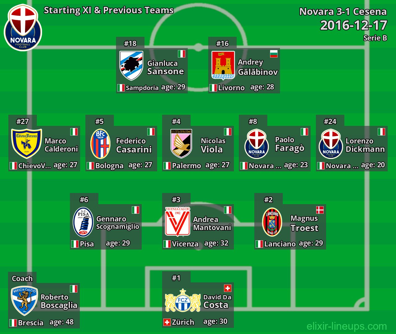 Novara Starting XI & Previous Teams 2016-12-17