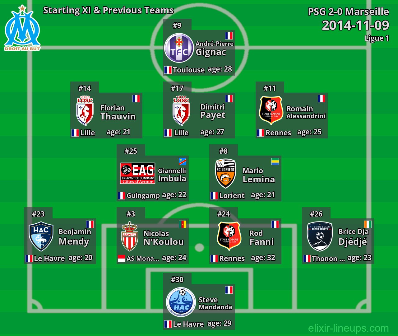 Marseille Starting XI & Previous Teams 2014-11-09