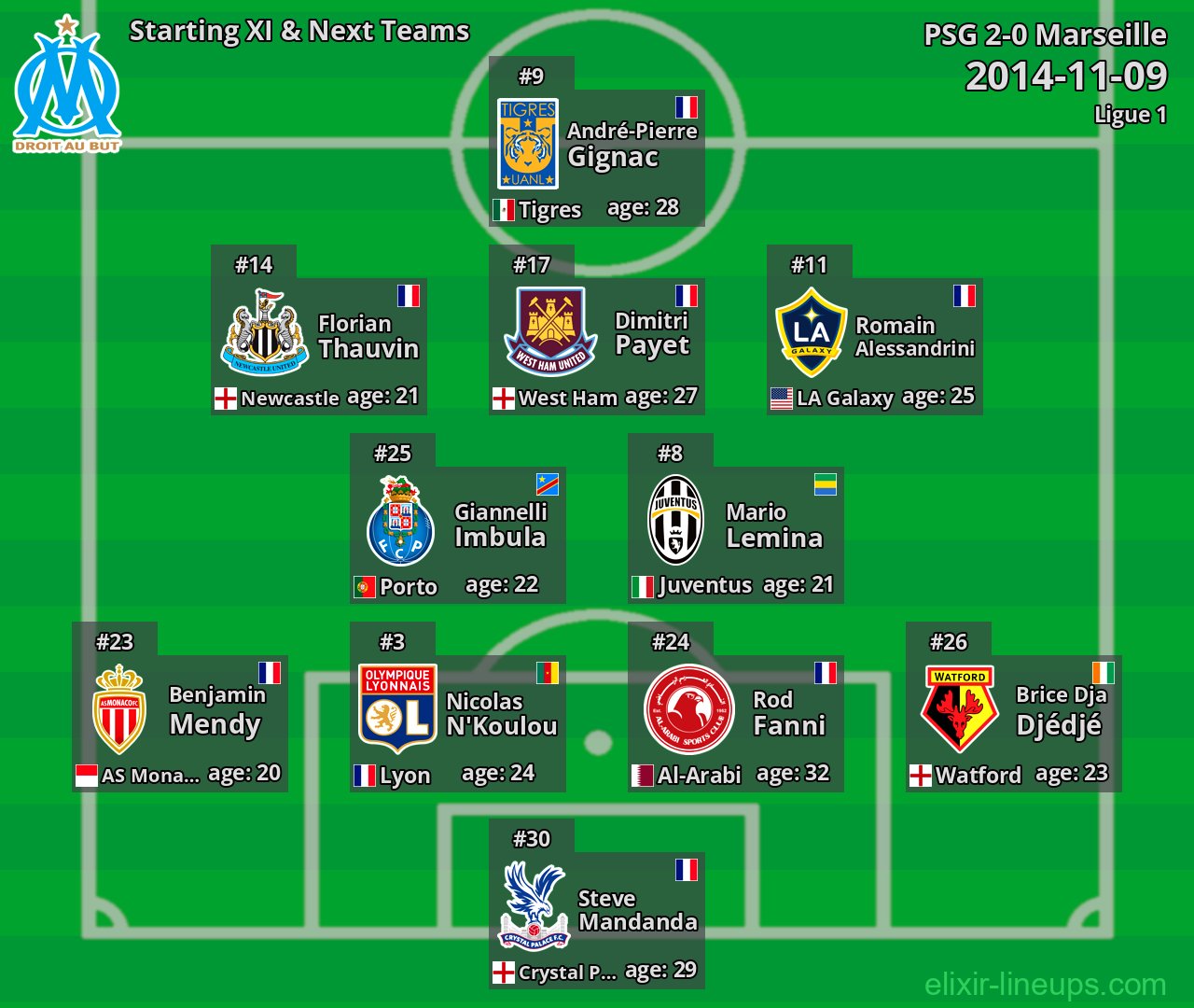 Marseille Starting XI & Next Teams 2014-11-09