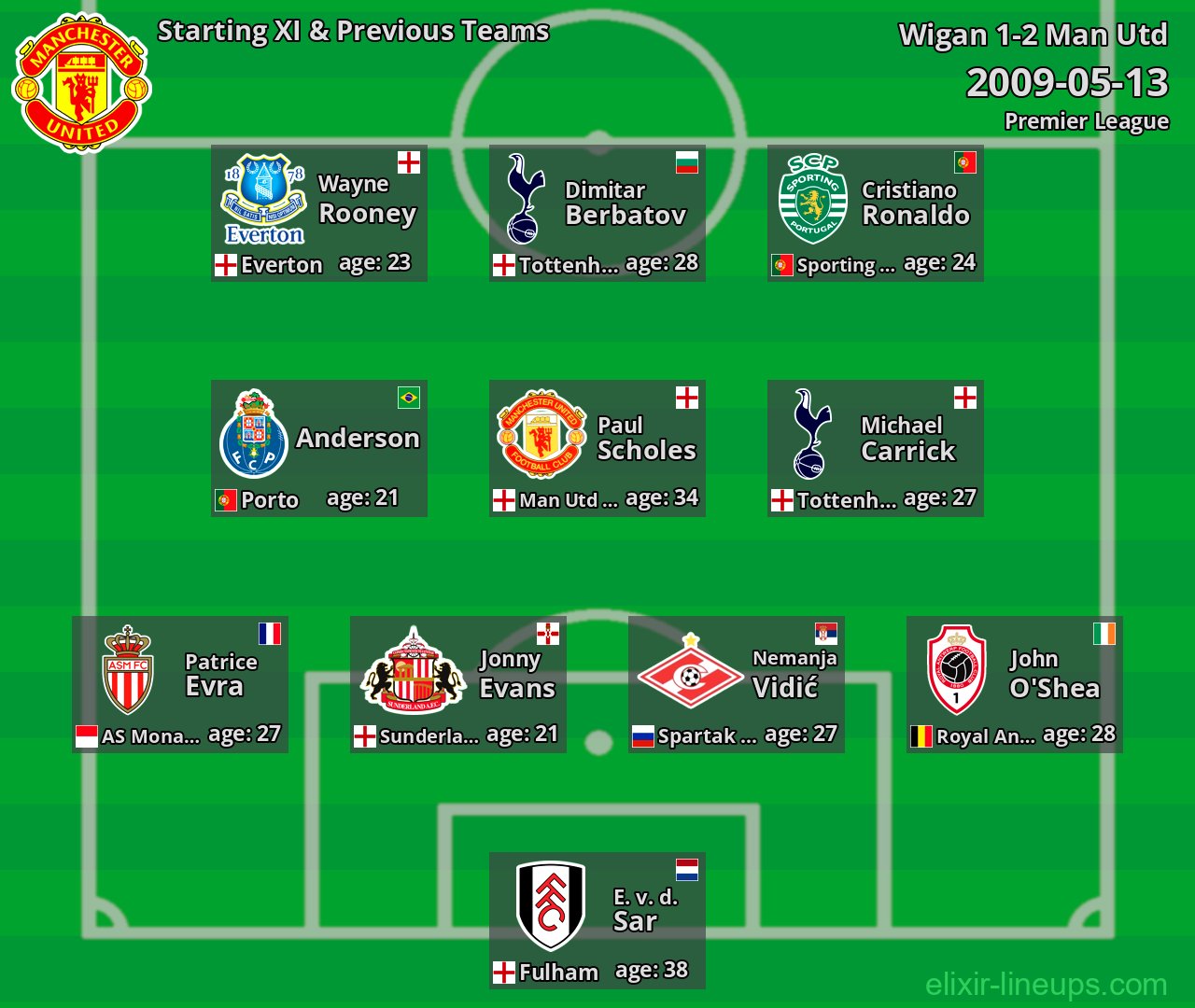 Man Utd Starting XI & Previous Teams 2009-05-13