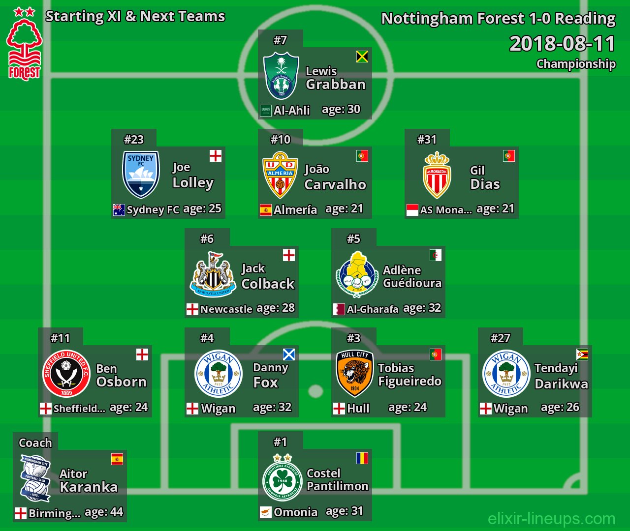 Nottingham Forest Starting XI & Next Teams 2018-08-11