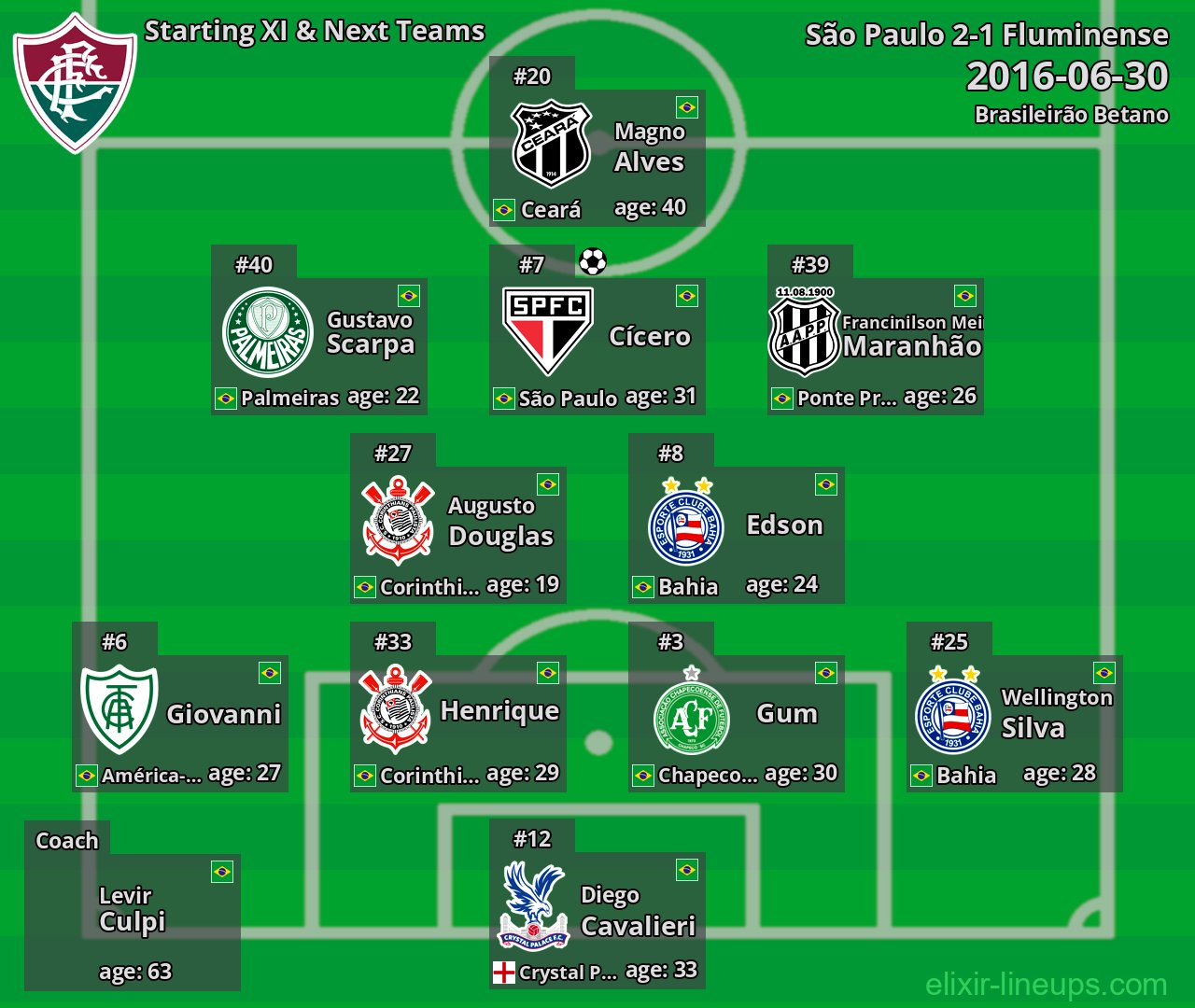 Fluminense Starting XI & Next Teams 2016-06-30