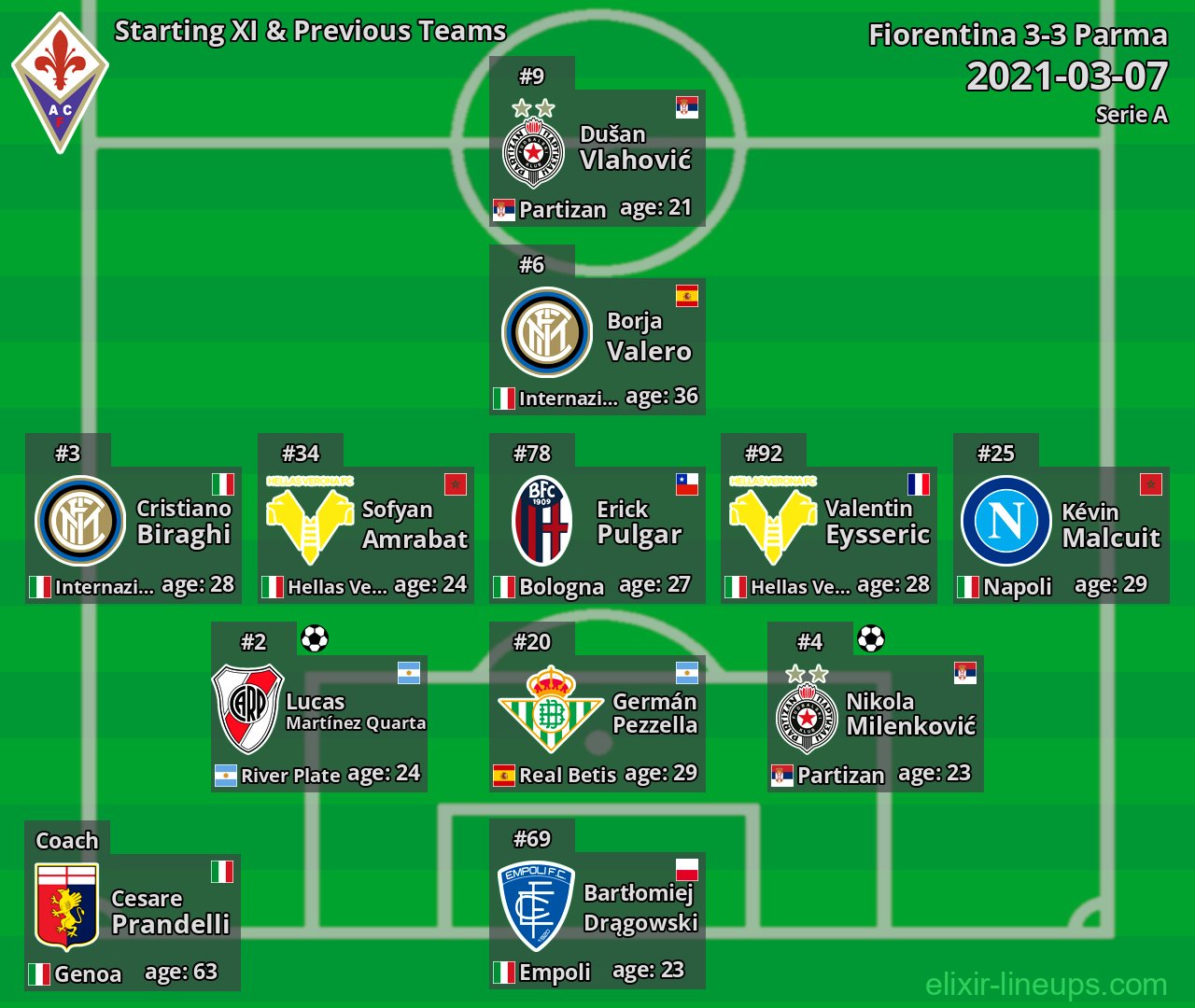 Fiorentina Starting XI & Previous Teams 2021-03-07