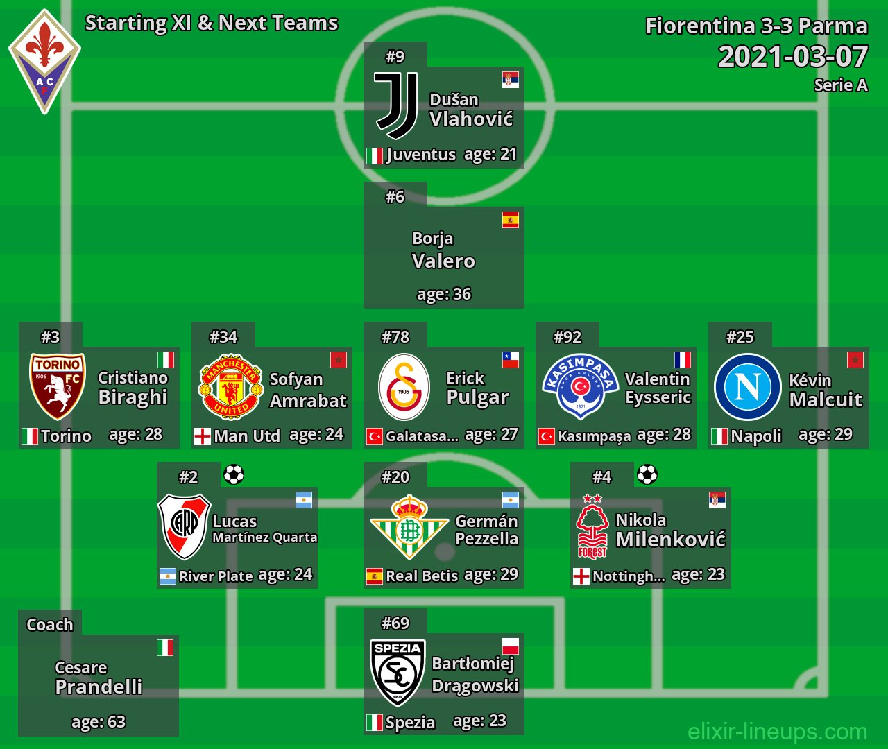 Fiorentina Starting XI & Next Teams 2021-03-07