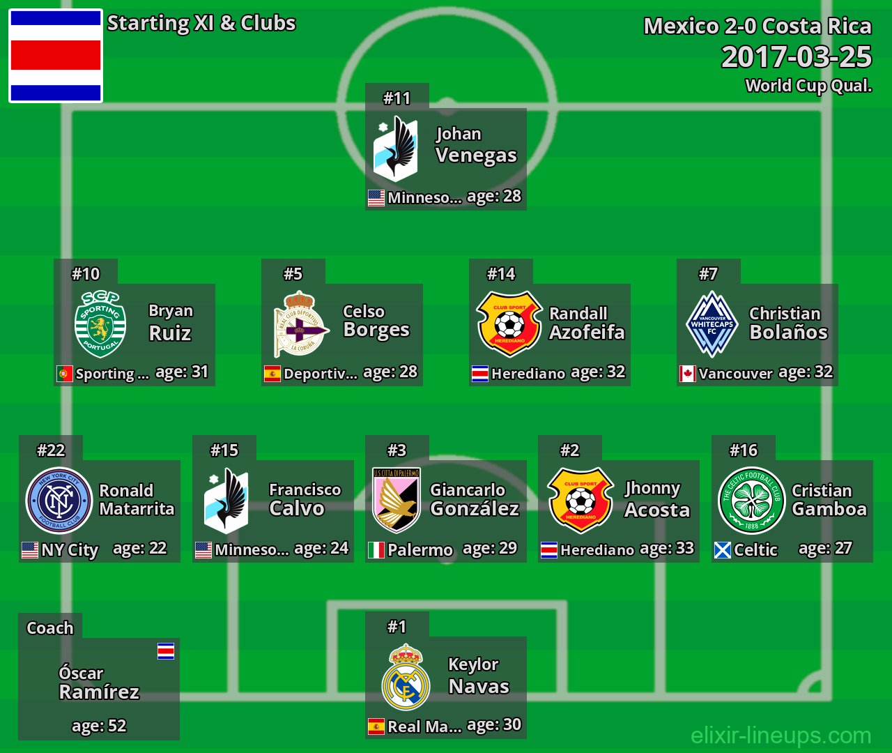 Costa Rica Starting XI 2017-03-25