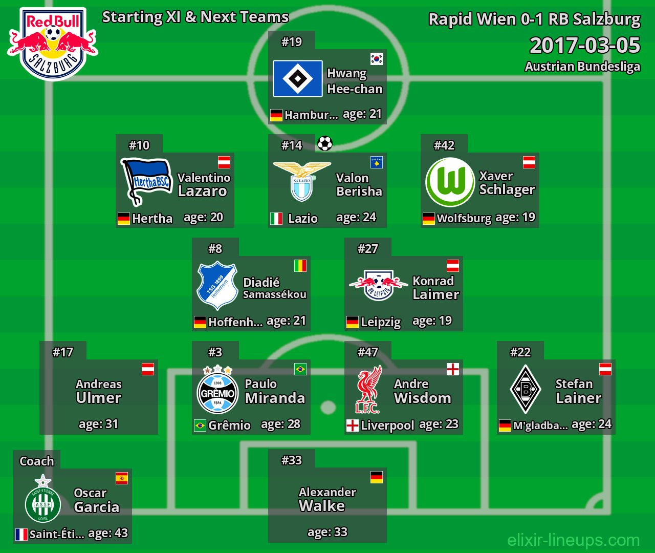 RB Salzburg Starting XI & Next Teams 2017-03-05