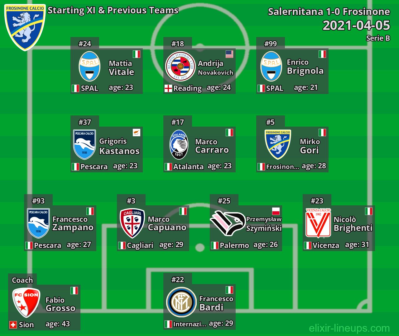 Frosinone Starting XI & Previous Teams 2021-04-05