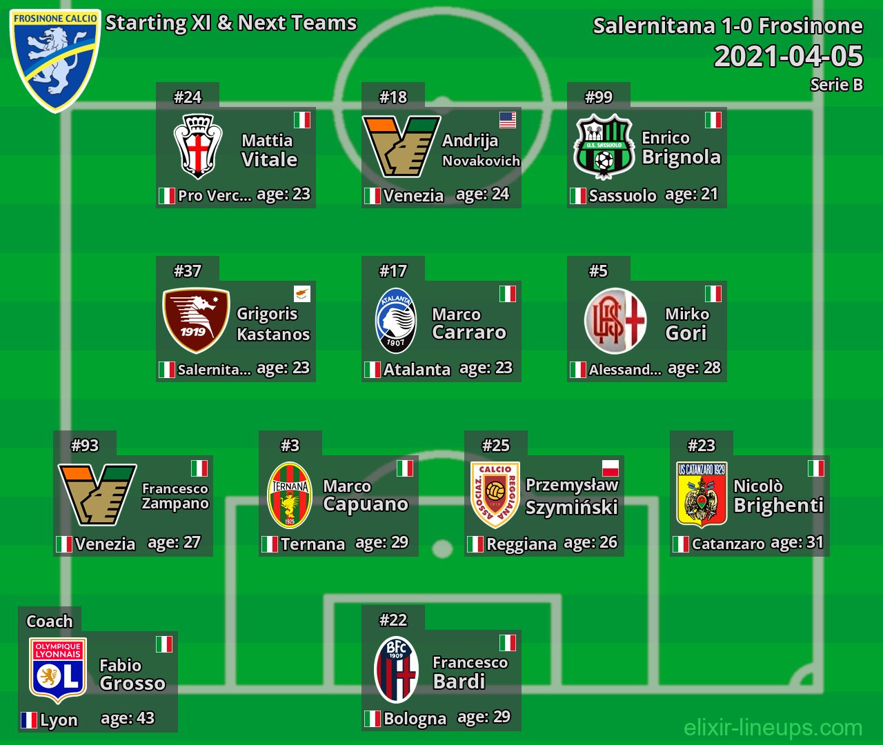 Frosinone Starting XI & Next Teams 2021-04-05