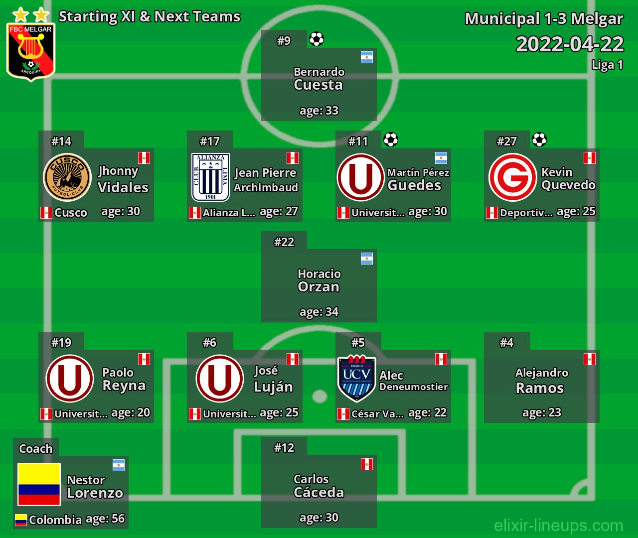 Melgar Starting XI & Next Teams 2022-04-22