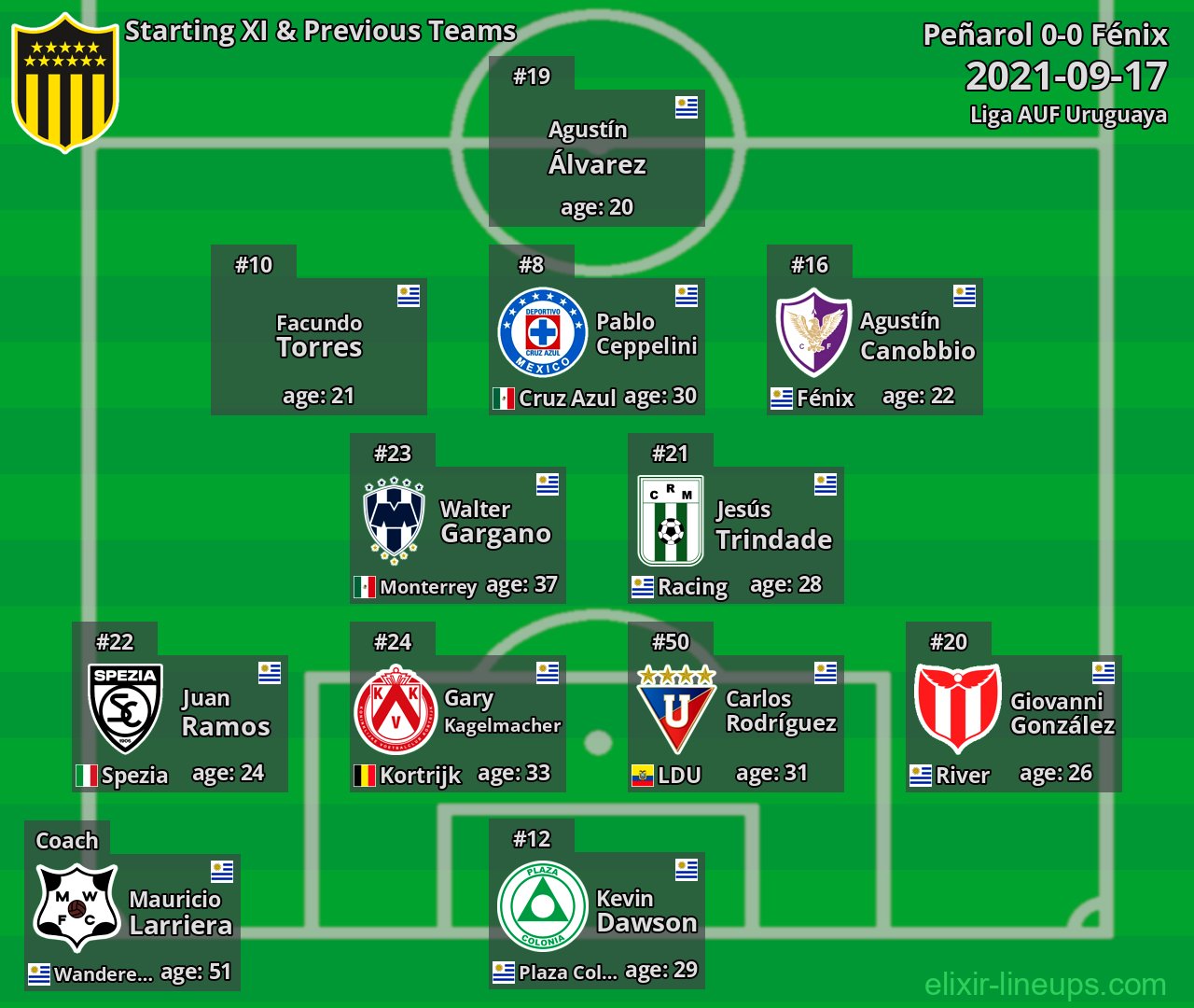 Peñarol Starting XI & Previous Teams 2021-09-17