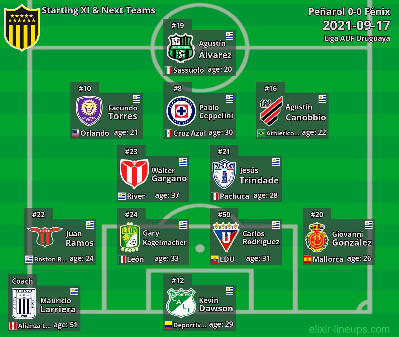 Peñarol Starting XI & Next Teams 2021-09-17