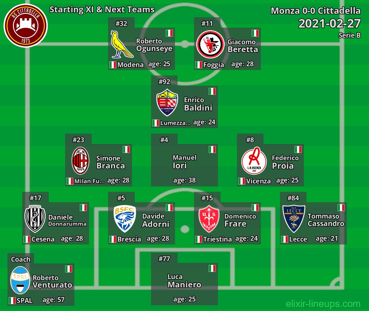 Cittadella Starting XI & Next Teams 2021-02-27