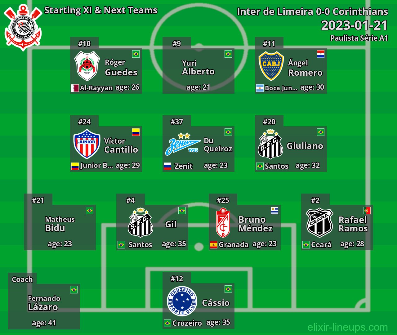 Corinthians Starting XI & Next Teams 2023-01-21