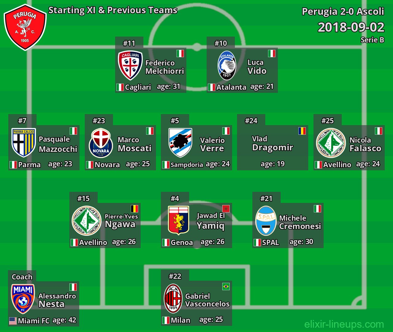Perugia Starting XI & Previous Teams 2018-09-02