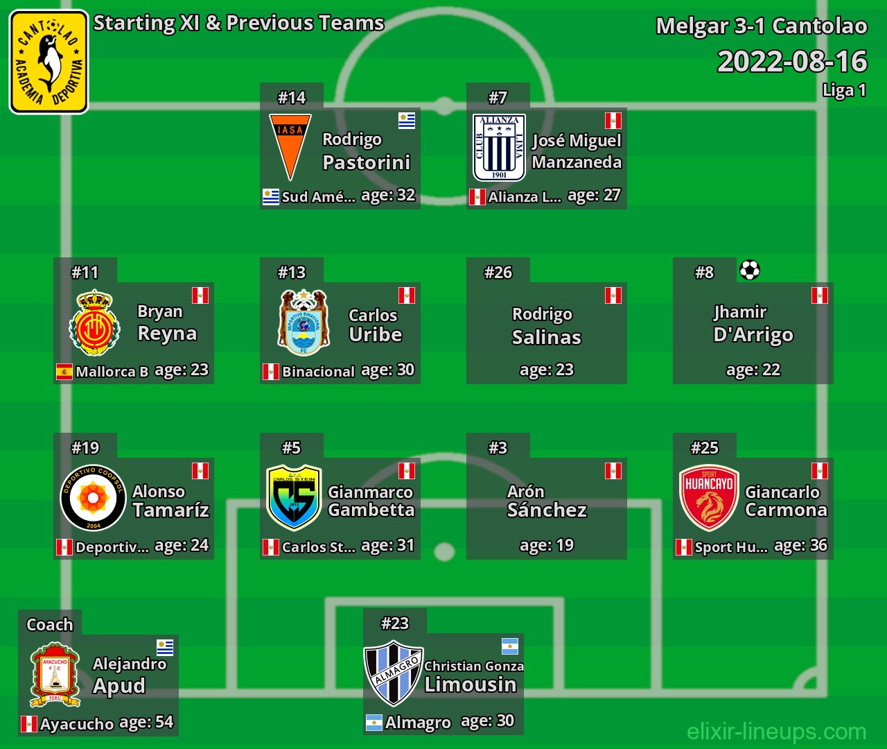 Cantolao Starting XI & Previous Teams 2022-08-16