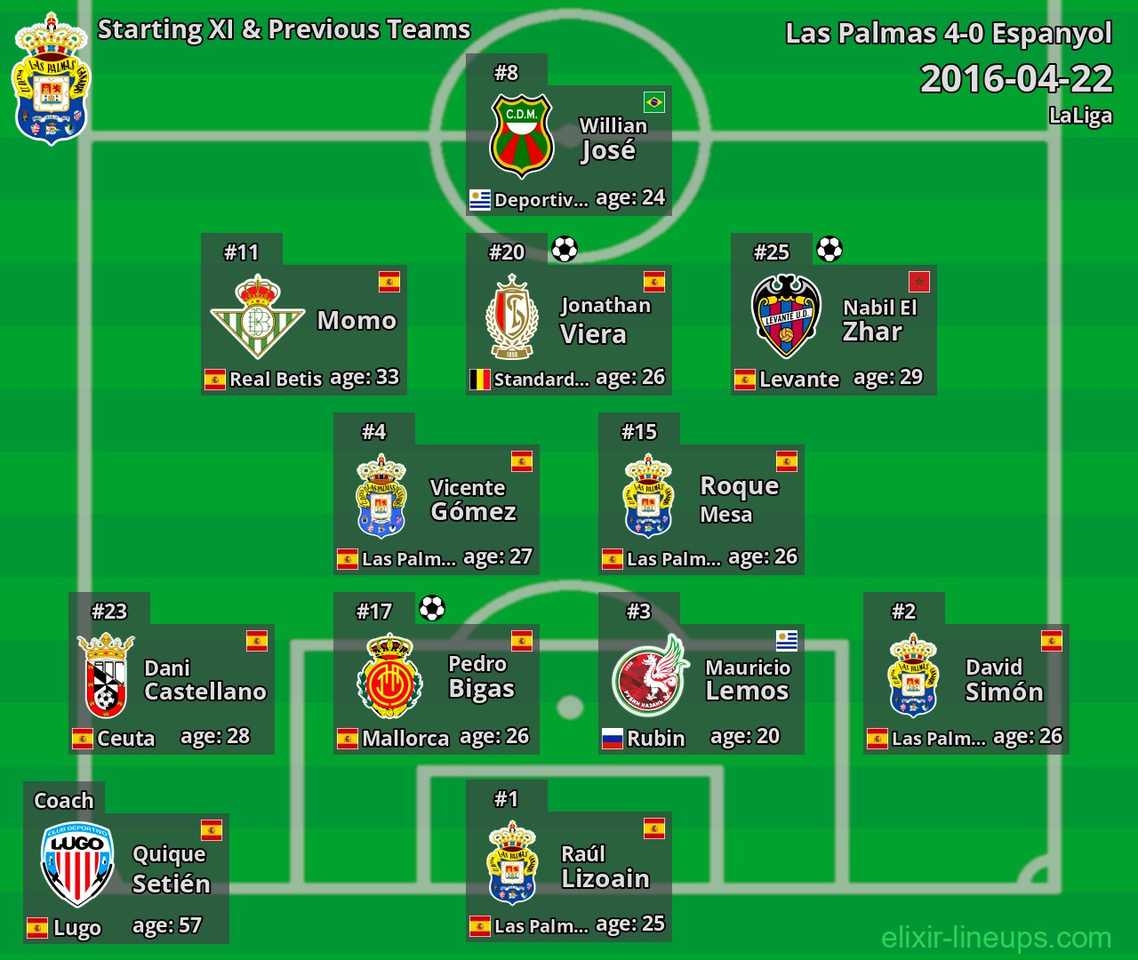 Las Palmas Starting XI & Previous Teams 2016-04-22