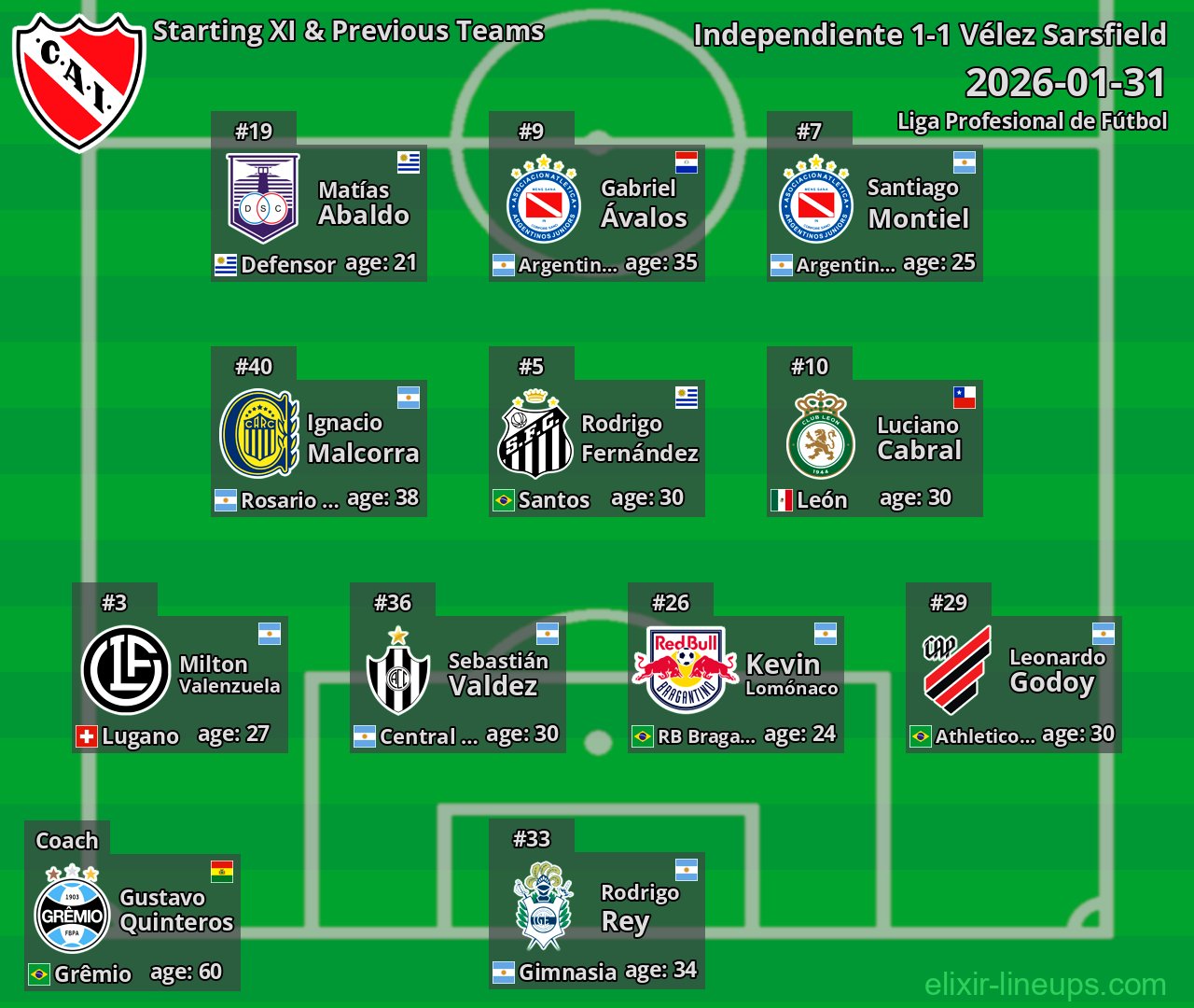 Independiente Starting XI & Previous Teams 2026-01-31