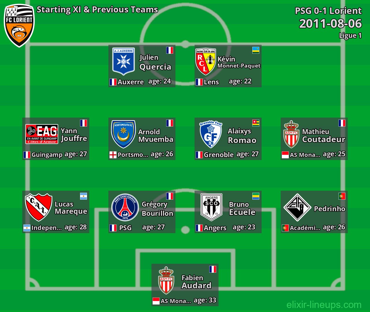 Lorient Starting XI & Previous Teams 2011-08-06