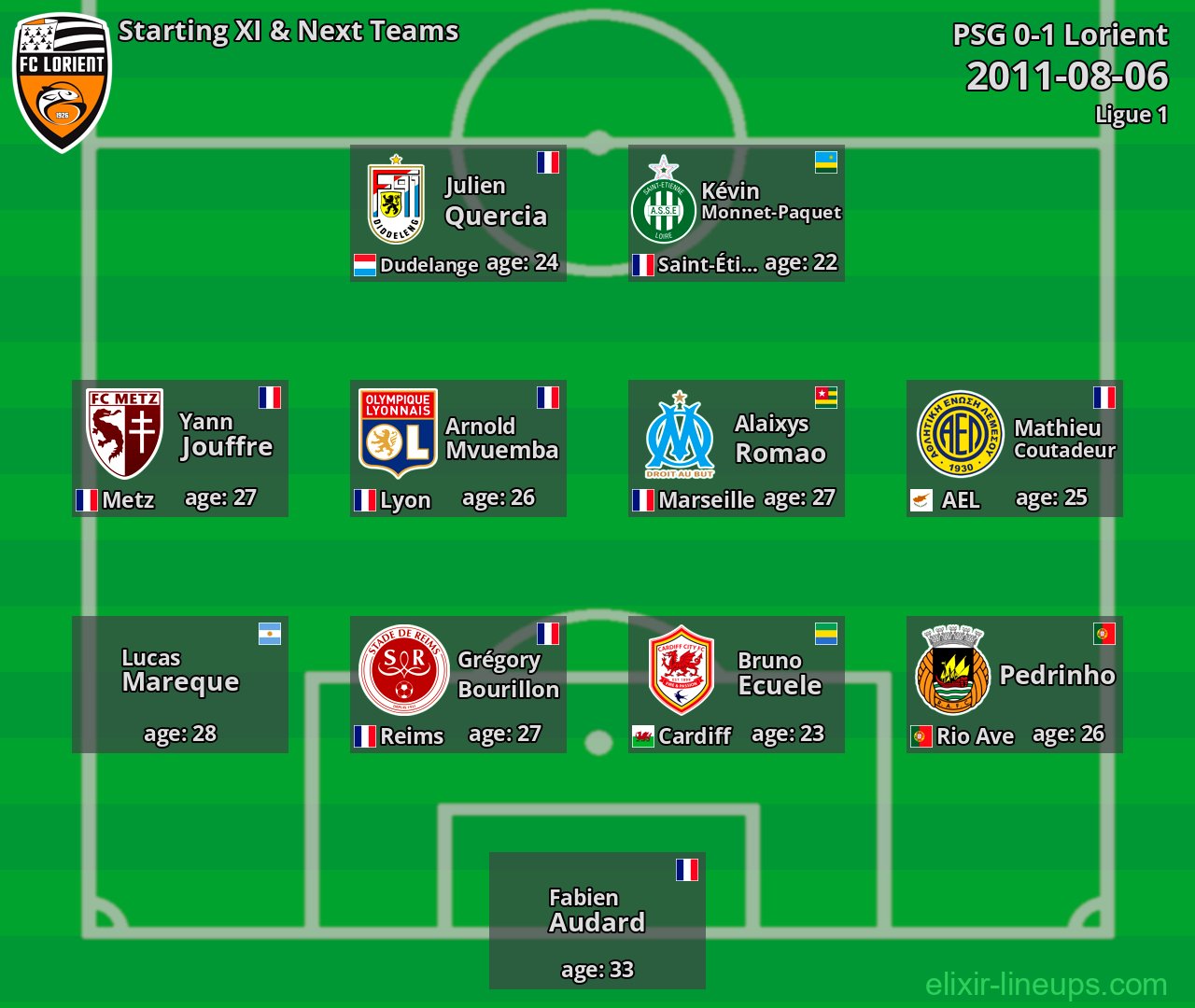 Lorient Starting XI & Next Teams 2011-08-06