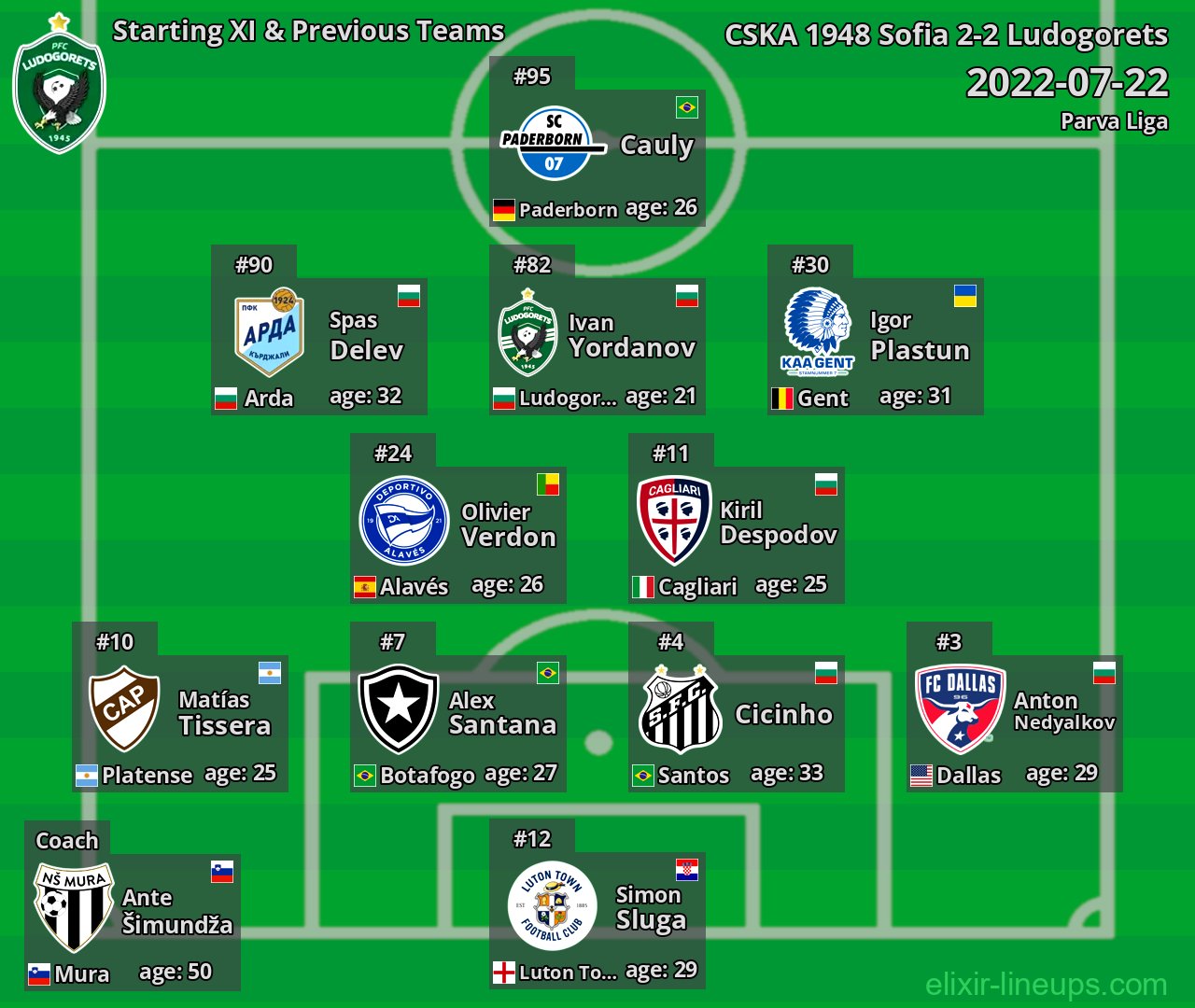 Ludogorets Starting XI & Previous Teams 2022-07-22