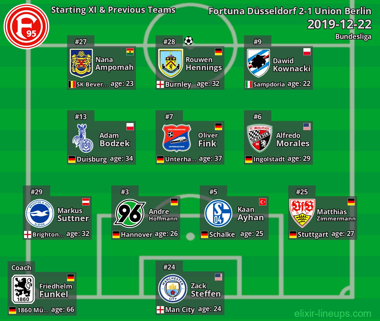 Fortuna Düsseldorf Starting XI & Previous Teams 2019-12-22