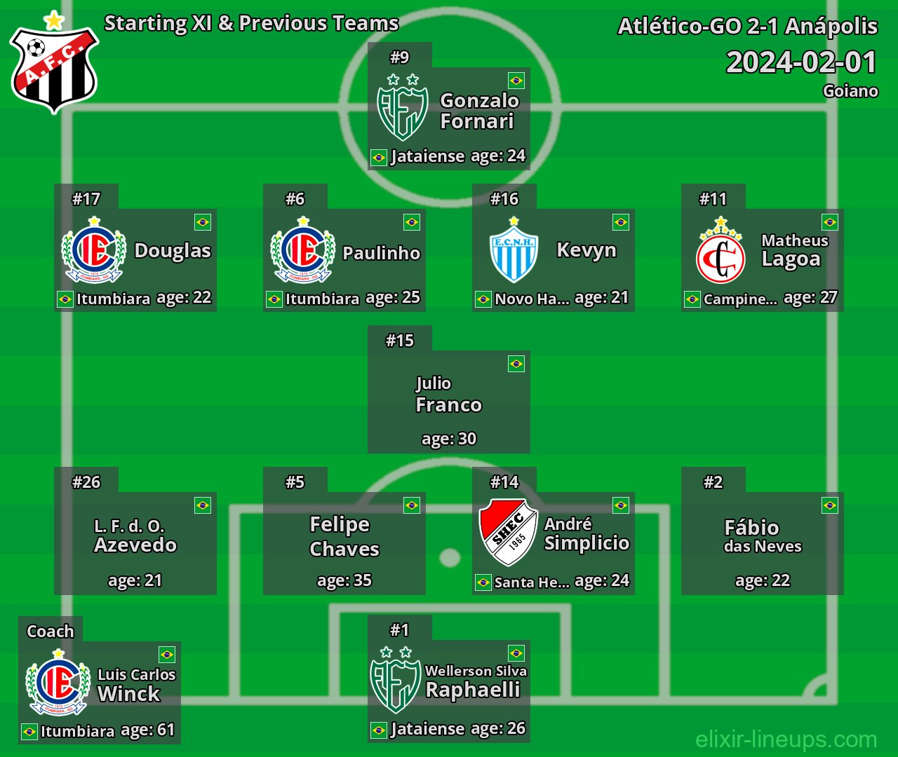 Anápolis Starting XI & Previous Teams 2024-02-01