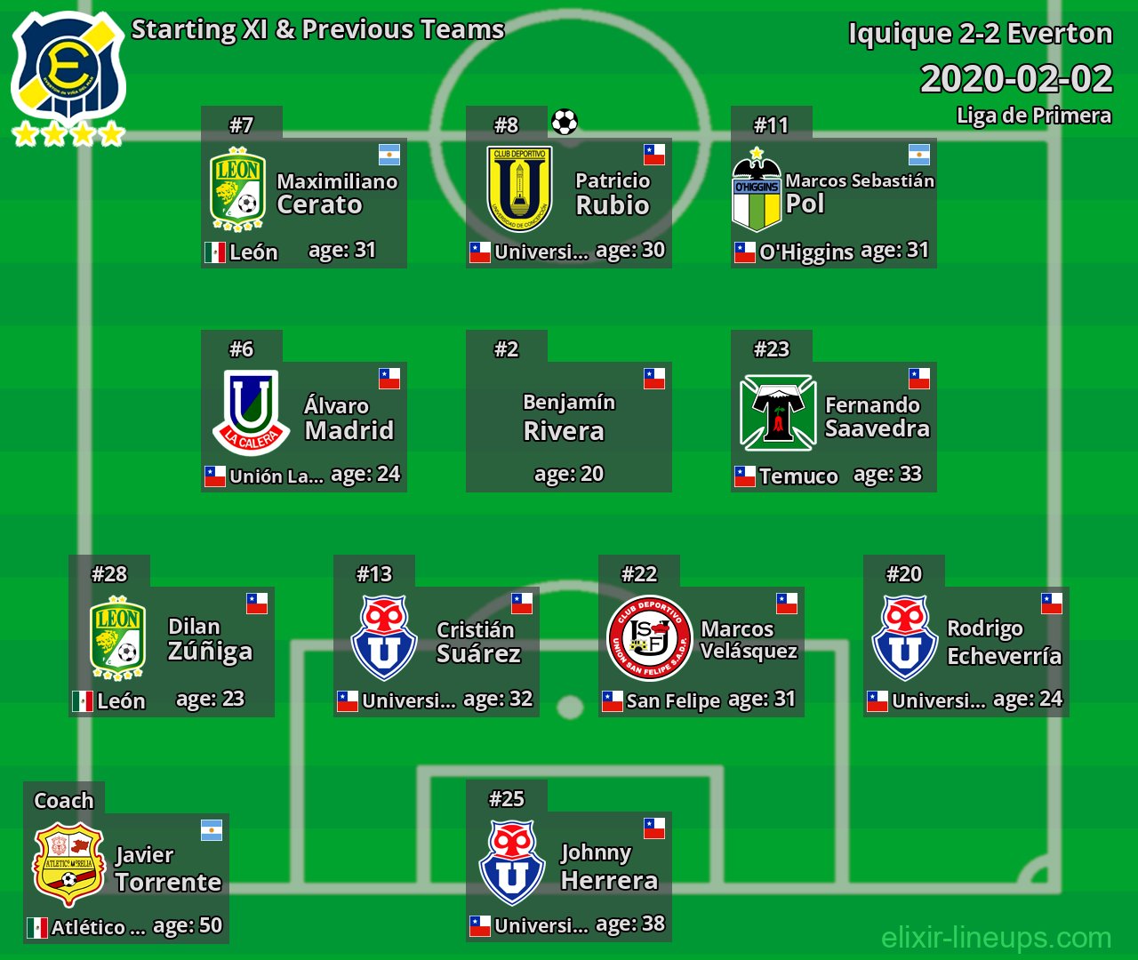 Everton Starting XI & Previous Teams 2020-02-02