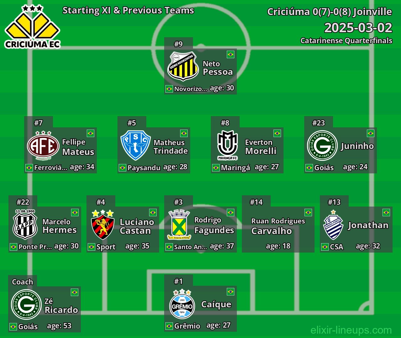 Criciúma Starting XI & Previous Teams 2025-03-02